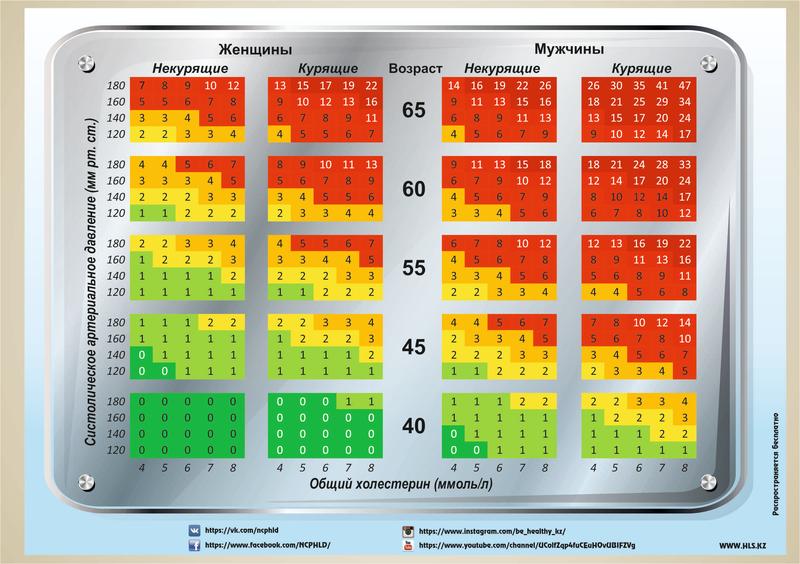 Скорре. Шкала риска score 2019. Шкала score 2020 новая. Шкала score 2021. Шкала score 70 лет.